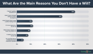 top reasons Americans don't have a will